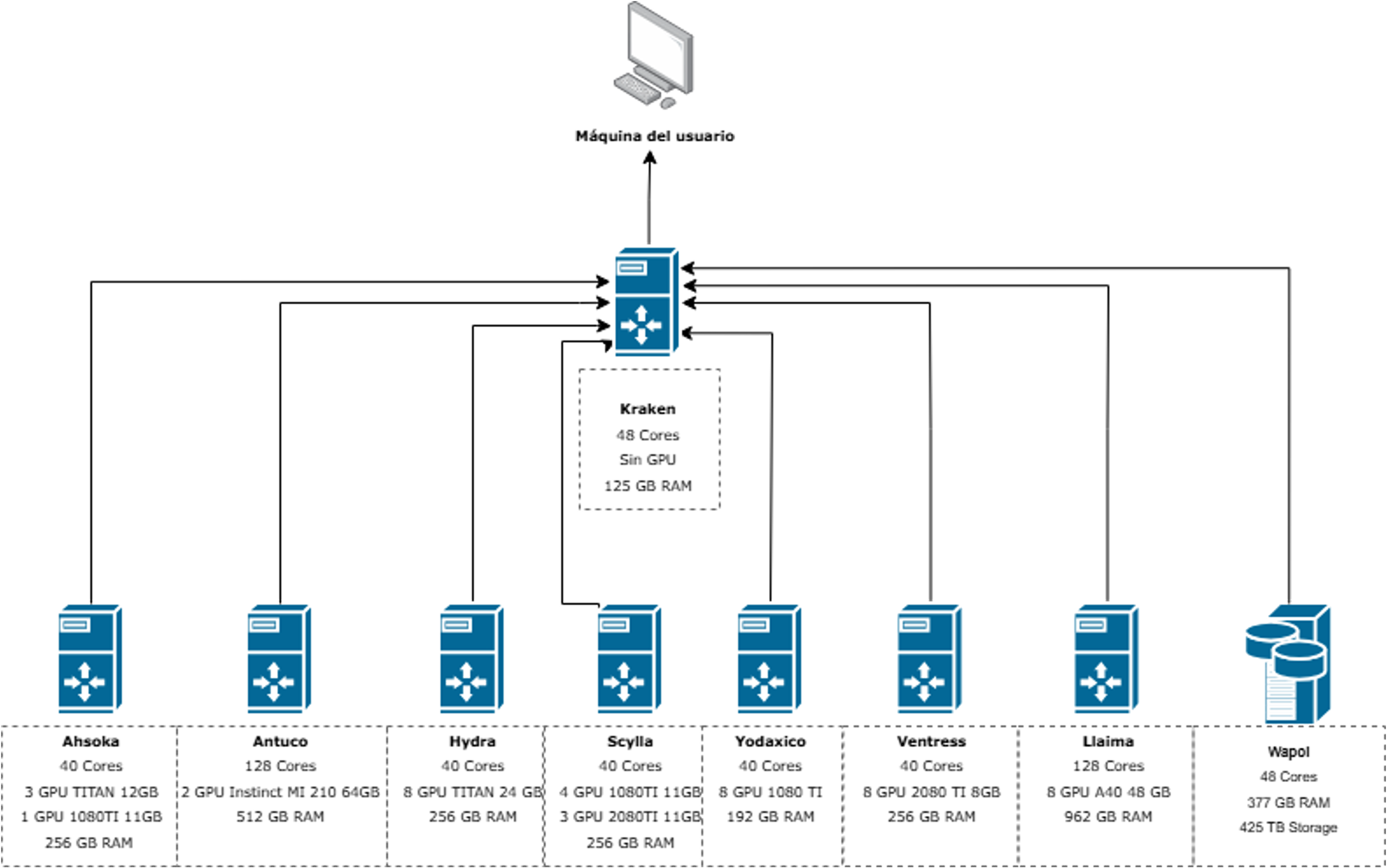 Diagrama de la arquitectura del cluster